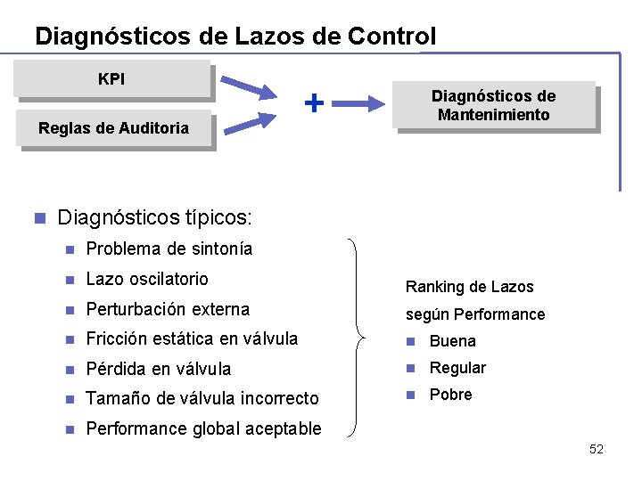 Diagnósticos de Lazos de Control KPI Reglas de Auditoria n + Diagnósticos de Mantenimiento Diagnósticos de Lazos de Control KPI Reglas de Auditoria n + Diagnósticos de Mantenimiento