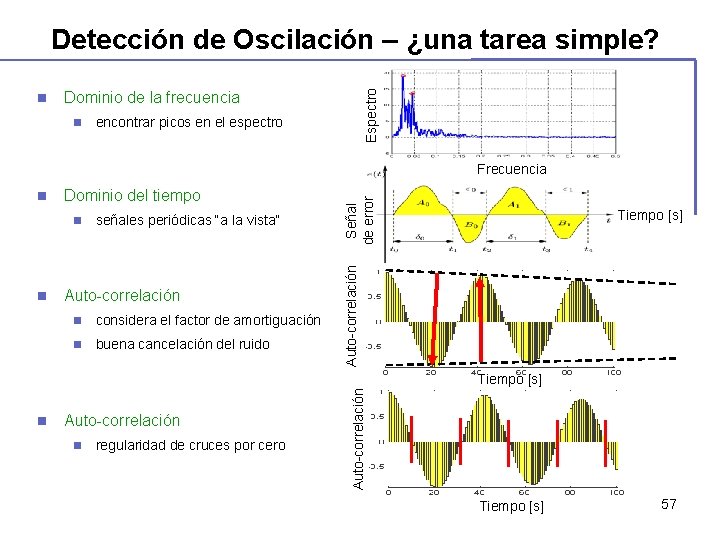 n Espectro Detección de Oscilación – ¿una tarea simple? Dominio de la frecuencia n n Espectro Detección de Oscilación – ¿una tarea simple? Dominio de la frecuencia n