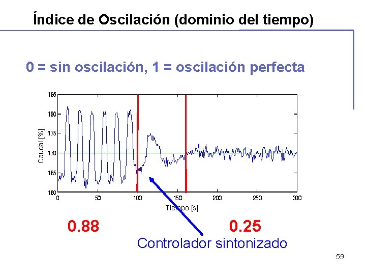 Índice de Oscilación (dominio del tiempo) Caudal [%] 0 = sin oscilación, 1 =