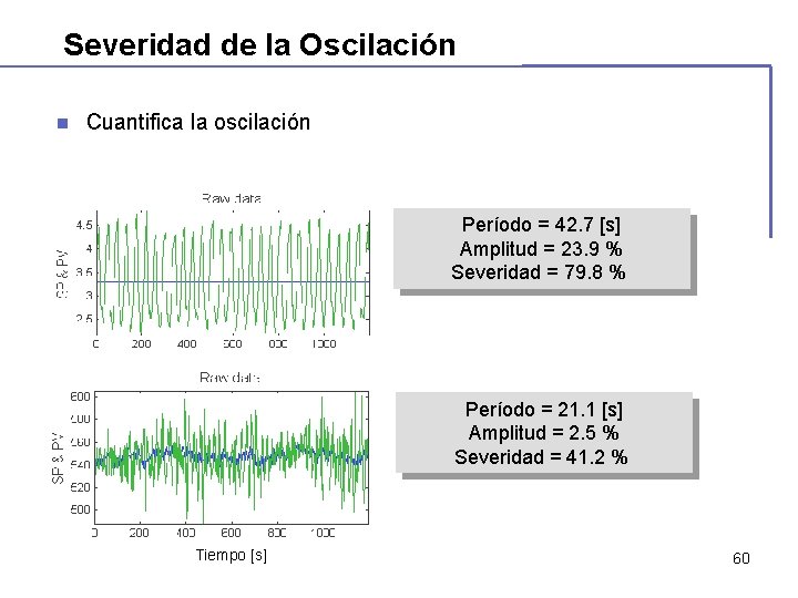 Severidad de la Oscilación n Cuantifica la oscilación Período = 42. 7 [s] Amplitud