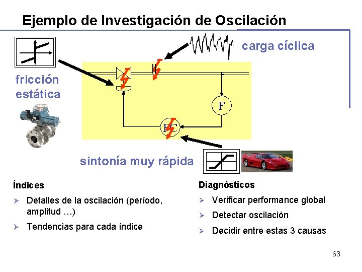 Ejemplo de Investigación de Oscilación carga cíclica fricción estática F FC sintonía muy rápida Ejemplo de Investigación de Oscilación carga cíclica fricción estática F FC sintonía muy rápida