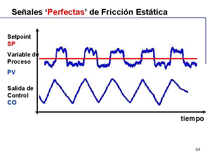 Señales ‘Perfectas’ de Fricción Estática Setpoint SP Variable de Proceso PV Salida de Control Señales ‘Perfectas’ de Fricción Estática Setpoint SP Variable de Proceso PV Salida de Control