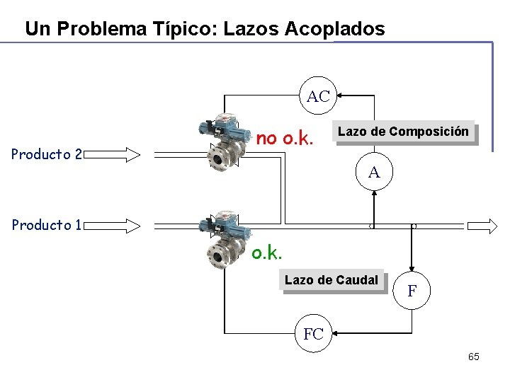 Un Problema Típico: Lazos Acoplados AC Producto 2 no o. k. Lazo de Composición Un Problema Típico: Lazos Acoplados AC Producto 2 no o. k. Lazo de Composición