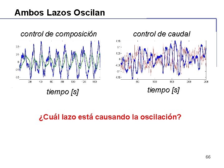 Ambos Lazos Oscilan cross-corr. control de composición tiempo [s] control de caudal tiempo [s]