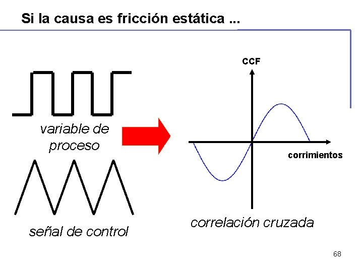 Si la causa es fricción estática. . . CCF variable de proceso señal de Si la causa es fricción estática. . . CCF variable de proceso señal de