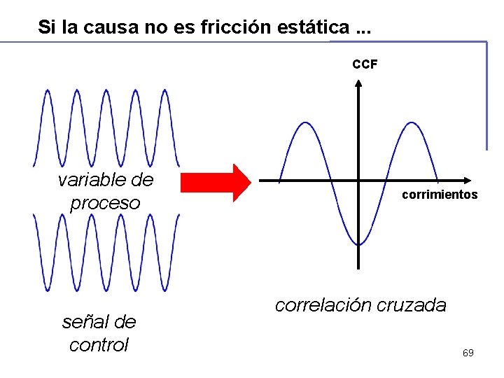 Si la causa no es fricción estática. . . CCF variable de proceso señal Si la causa no es fricción estática. . . CCF variable de proceso señal