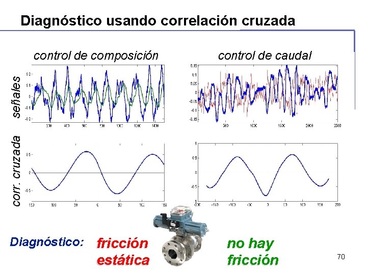 Diagnóstico usando correlación cruzada control de caudal corr. cruzada señales control de composición Diagnóstico: Diagnóstico usando correlación cruzada control de caudal corr. cruzada señales control de composición Diagnóstico: