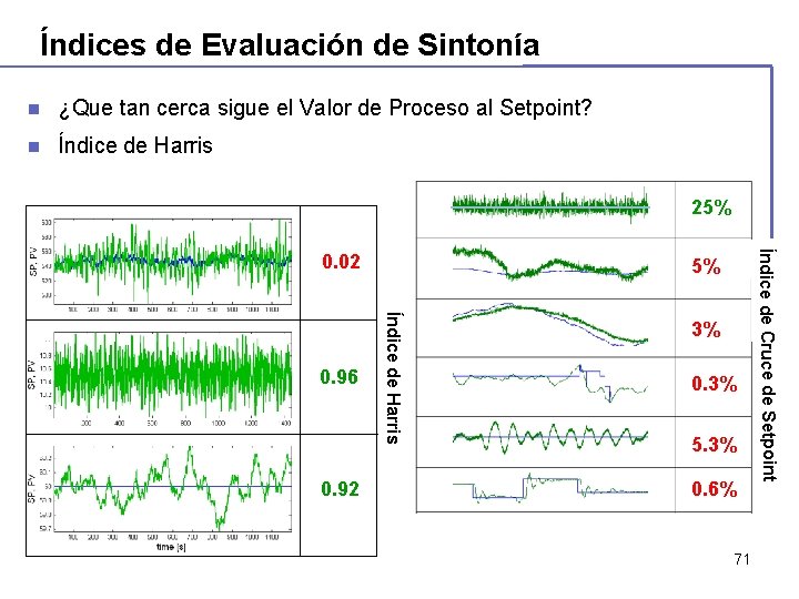Índices de Evaluación de Sintonía n ¿Que tan cerca sigue el Valor de Proceso Índices de Evaluación de Sintonía n ¿Que tan cerca sigue el Valor de Proceso