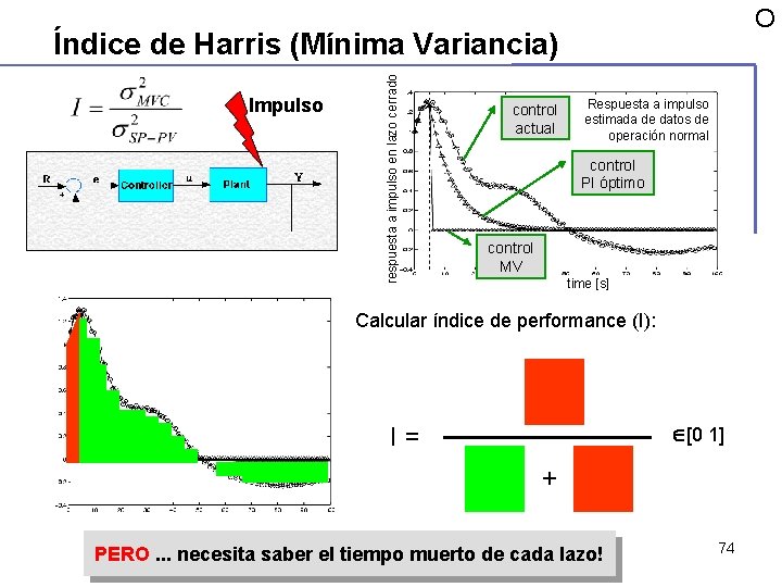 O Impulso respuesta a impulso en lazo cerrado Índice de Harris (Mínima Variancia) control O Impulso respuesta a impulso en lazo cerrado Índice de Harris (Mínima Variancia) control
