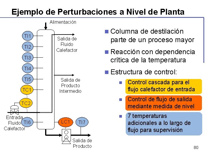 Ejemplo de Perturbaciones a Nivel de Planta Alimentación TI 1 TI 2 Salida de Ejemplo de Perturbaciones a Nivel de Planta Alimentación TI 1 TI 2 Salida de