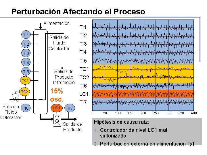 Perturbación Afectando el Proceso Alimentación TI 1 TI 2 Salida de Fluido Calefactor TI Perturbación Afectando el Proceso Alimentación TI 1 TI 2 Salida de Fluido Calefactor TI