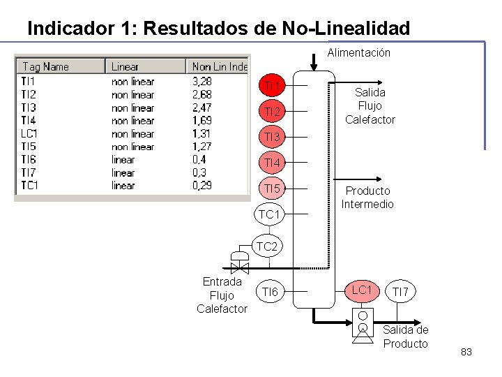 Indicador 1: Resultados de No-Linealidad Alimentación TI 1 TI 2 Salida Flujo Calefactor TI Indicador 1: Resultados de No-Linealidad Alimentación TI 1 TI 2 Salida Flujo Calefactor TI