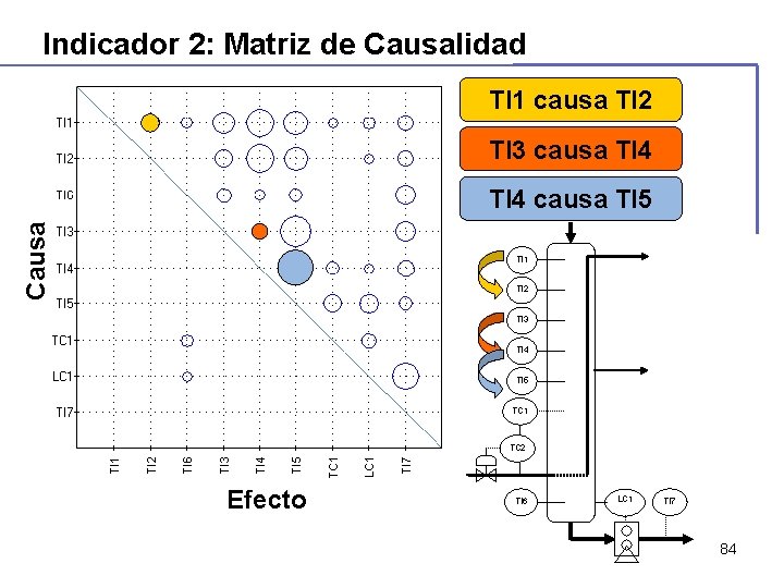 Indicador 2: Matriz de Causalidad TI 1 causa TI 2 TI 3 causa TI Indicador 2: Matriz de Causalidad TI 1 causa TI 2 TI 3 causa TI