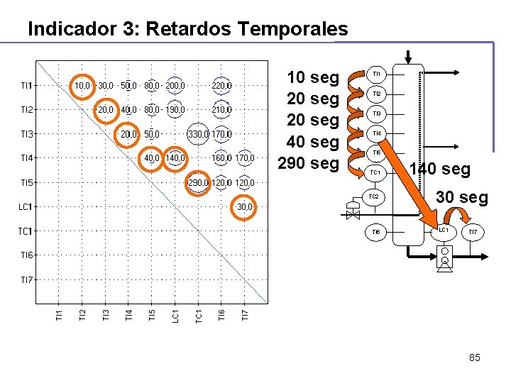Indicador 3: Retardos Temporales 10 seg 20 seg 40 seg 290 seg TI 1 Indicador 3: Retardos Temporales 10 seg 20 seg 40 seg 290 seg TI 1