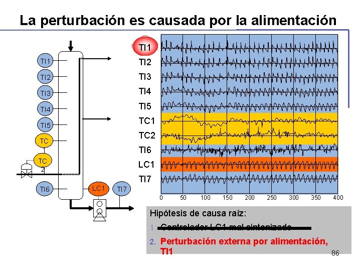 La perturbación es causada por la alimentación TI 1 TI 2 TI 3 TI La perturbación es causada por la alimentación TI 1 TI 2 TI 3 TI