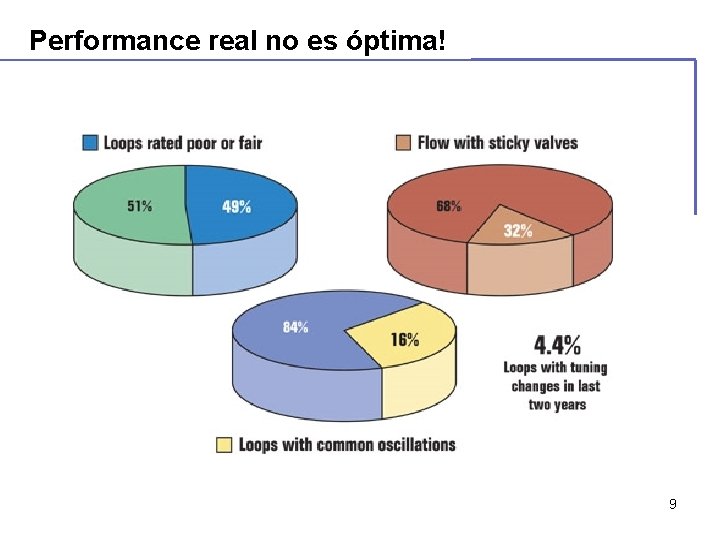 Performance real no es óptima! 9 Performance real no es óptima! 9
