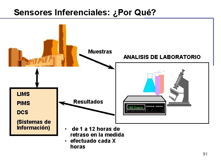 Sensores Inferenciales: ¿Por Qué? Muestras ANALISIS DE LABORATORIO LIMS PIMS Resultados 143. 0 ppm Sensores Inferenciales: ¿Por Qué? Muestras ANALISIS DE LABORATORIO LIMS PIMS Resultados 143. 0 ppm