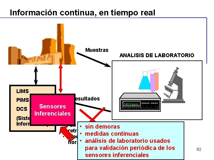 Información continua, en tiempo real Muestras ANALISIS DE LABORATORIO LIMS PIMS DCS Resultados Sensores Información continua, en tiempo real Muestras ANALISIS DE LABORATORIO LIMS PIMS DCS Resultados Sensores