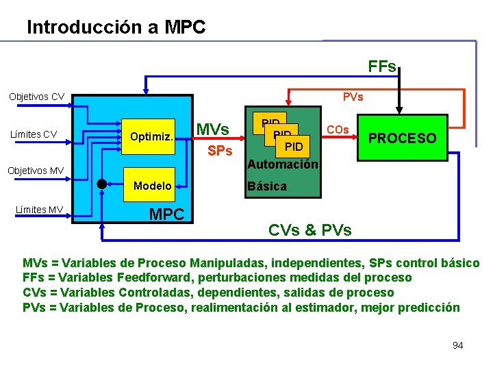 Introducción a MPC FFs PVs Objetivos CV Límites CV Optimiz. MVs SPs Objetivos MV Introducción a MPC FFs PVs Objetivos CV Límites CV Optimiz. MVs SPs Objetivos MV