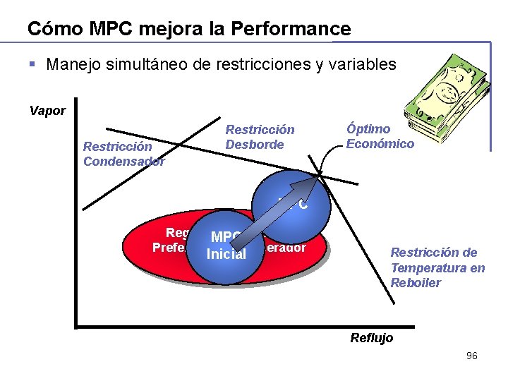 Cómo MPC mejora la Performance § Manejo simultáneo de restricciones y variables Vapor Restricción Cómo MPC mejora la Performance § Manejo simultáneo de restricciones y variables Vapor Restricción