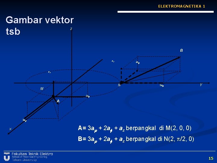 ELEKTROMAGNETIKA 1 Gambar vektor tsb z B az 2 a az N M 3