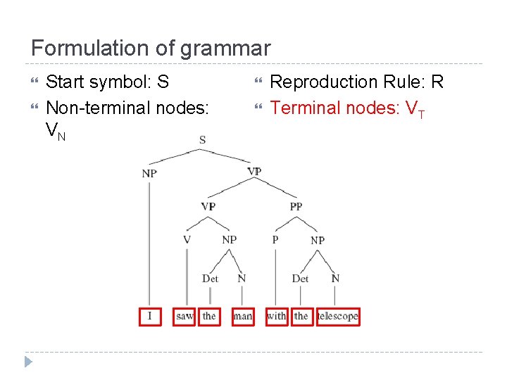 Formulation of grammar Start symbol: S Non-terminal nodes: VN Reproduction Rule: R Terminal nodes: