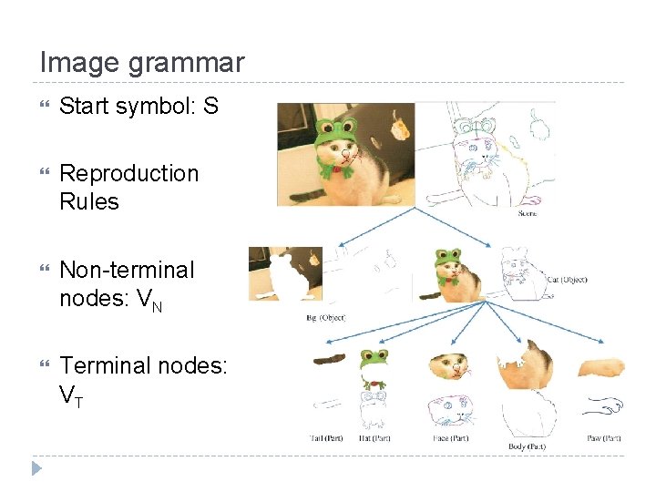 Image grammar Start symbol: S Reproduction Rules Non-terminal nodes: VN Terminal nodes: VT 