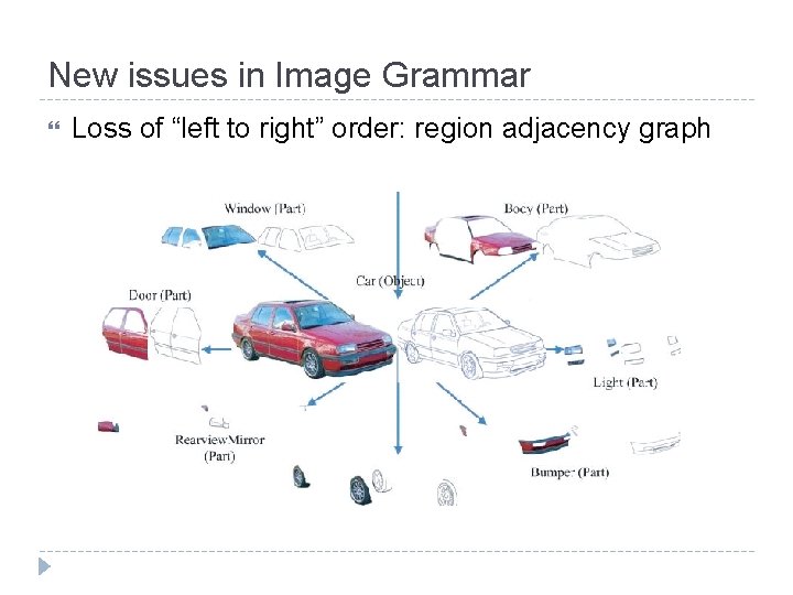 New issues in Image Grammar Loss of “left to right” order: region adjacency graph