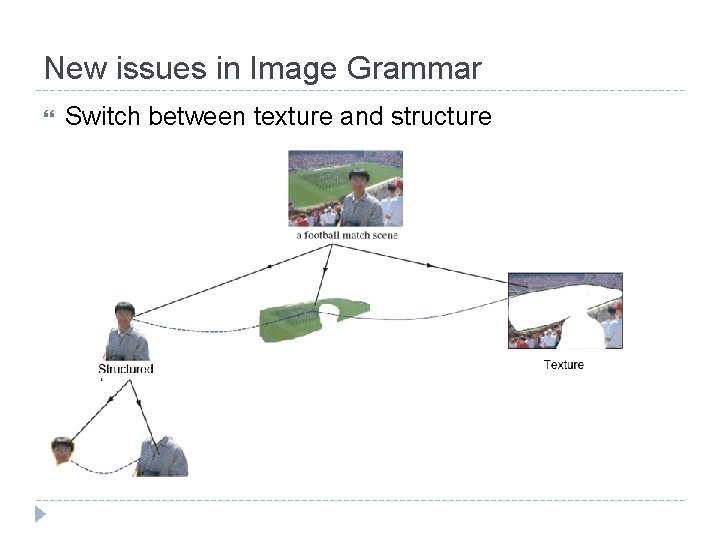 New issues in Image Grammar Switch between texture and structure 