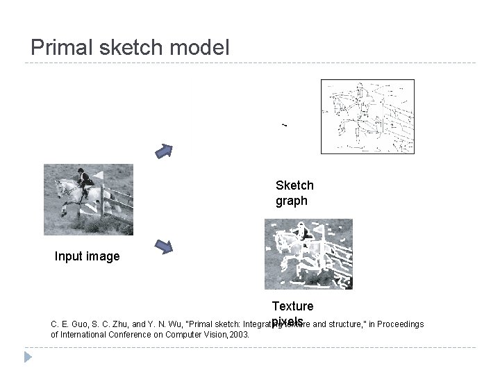 Primal sketch model Sketch graph Input image Texture pixels C. E. Guo, S. C.