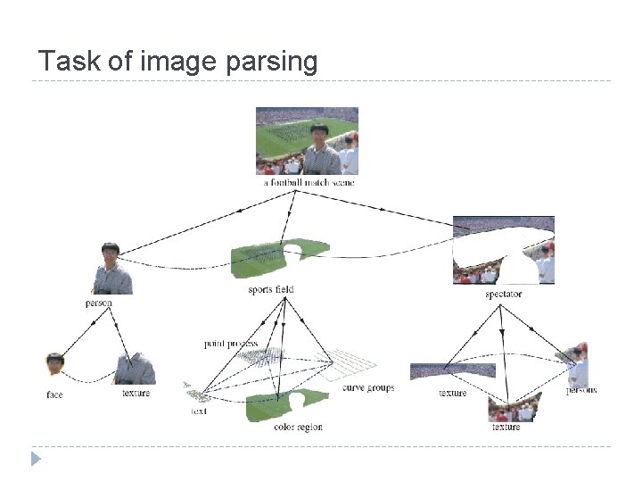 Task of image parsing 