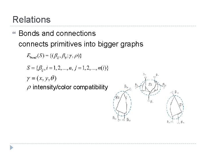 Relations Bonds and connections connects primitives into bigger graphs intensity/color compatibility 
