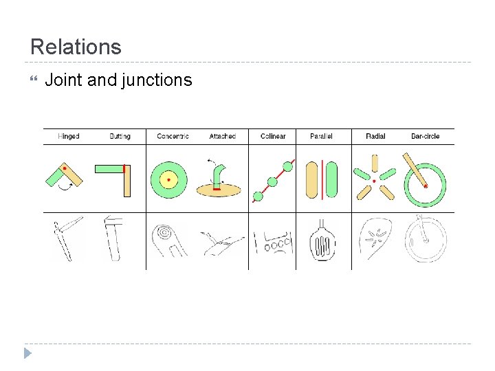 Relations Joint and junctions 