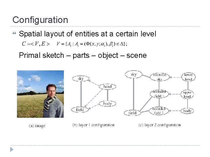 Configuration Spatial layout of entities at a certain level Primal sketch – parts –