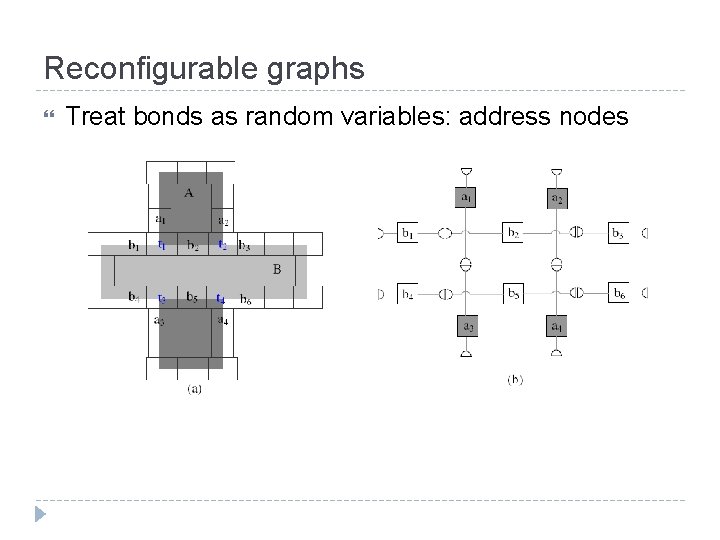 Reconfigurable graphs Treat bonds as random variables: address nodes 