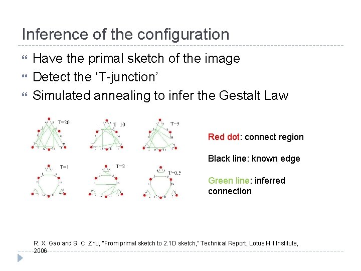 Inference of the configuration Have the primal sketch of the image Detect the ‘T-junction’