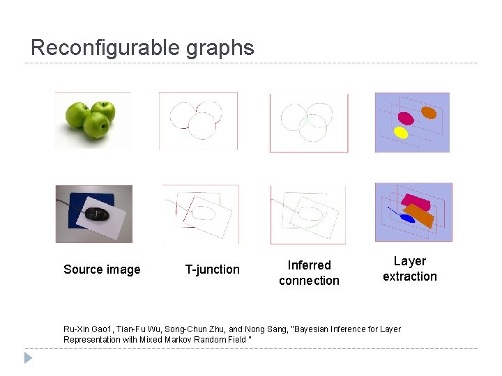 Reconfigurable graphs Source image T-junction Inferred connection Layer extraction Ru-Xin Gao 1, Tian-Fu Wu,