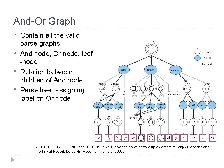 And-Or Graph Contain all the valid parse graphs And node, Or node, leaf -node