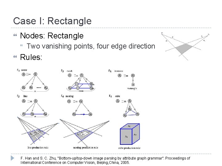 Case I: Rectangle Nodes: Rectangle Two vanishing points, four edge direction Rules: F. Han