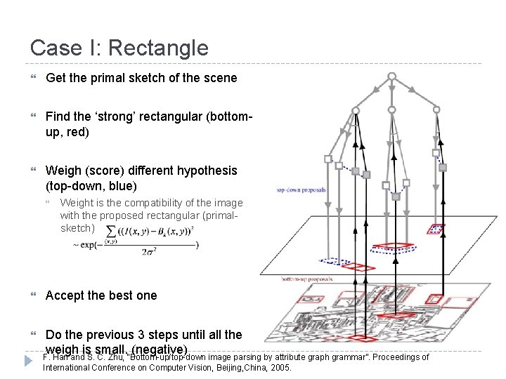 Case I: Rectangle Get the primal sketch of the scene Find the ‘strong’ rectangular
