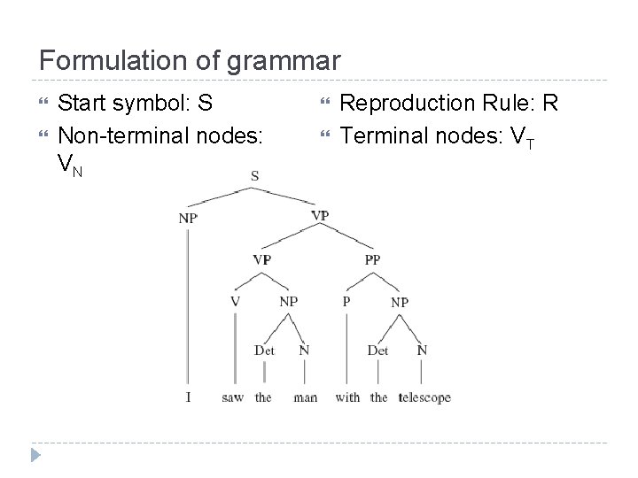 Formulation of grammar Start symbol: S Non-terminal nodes: VN Reproduction Rule: R Terminal nodes: