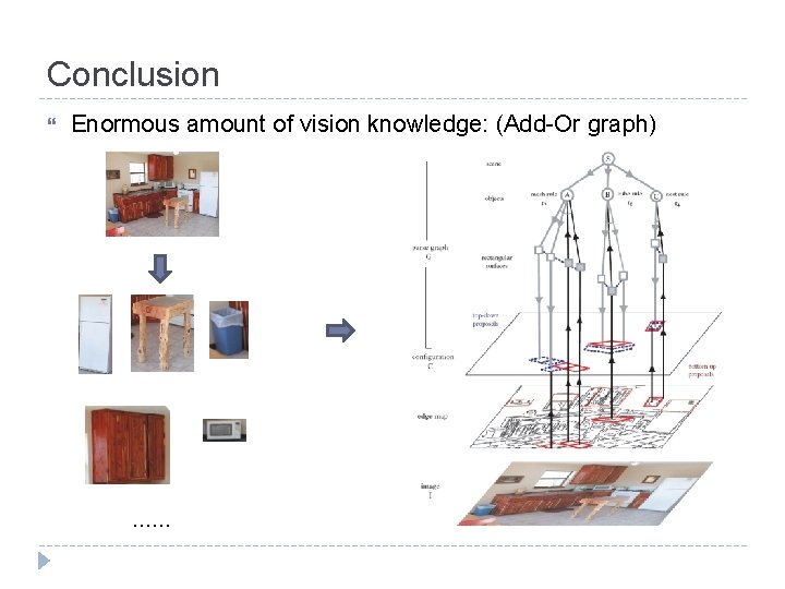 Conclusion Enormous amount of vision knowledge: (Add-Or graph) …… 
