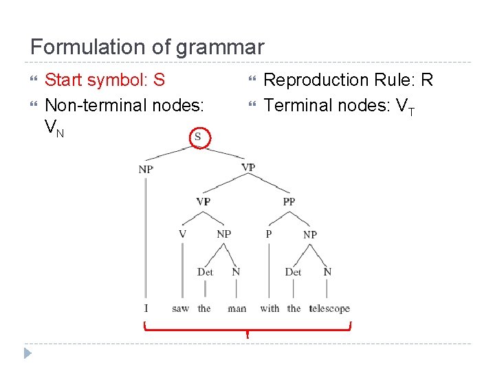 Formulation of grammar Start symbol: S Non-terminal nodes: VN Reproduction Rule: R Terminal nodes: