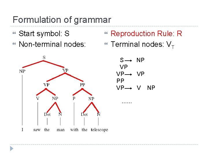 Formulation of grammar Start symbol: S Non-terminal nodes: VN Reproduction Rule: R Terminal nodes: