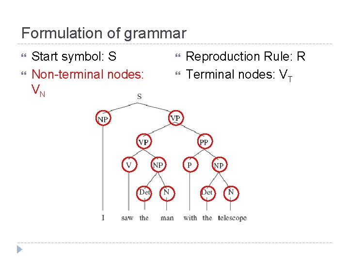 Formulation of grammar Start symbol: S Non-terminal nodes: VN Reproduction Rule: R Terminal nodes: