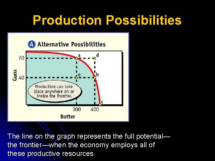 Production Possibilities The line on the graph represents the full potential— the frontier—when the