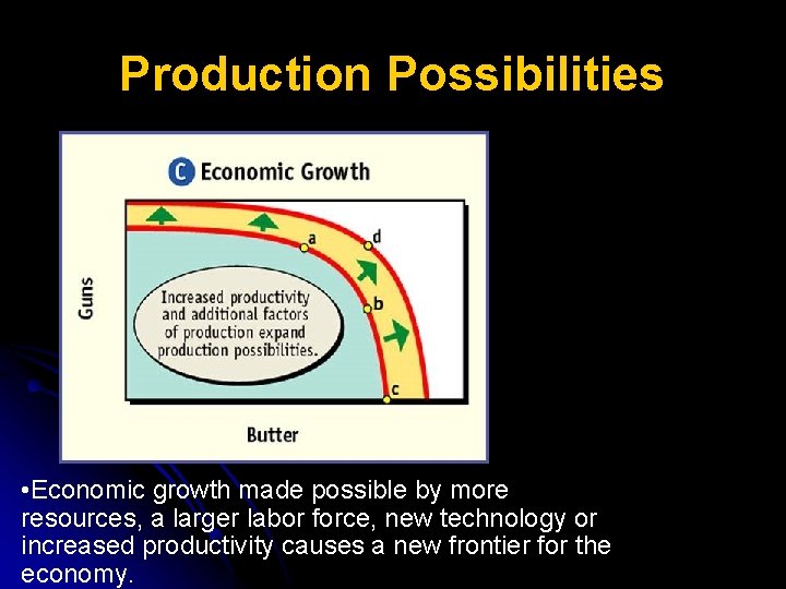 Production Possibilities • Economic growth made possible by more resources, a larger labor force,