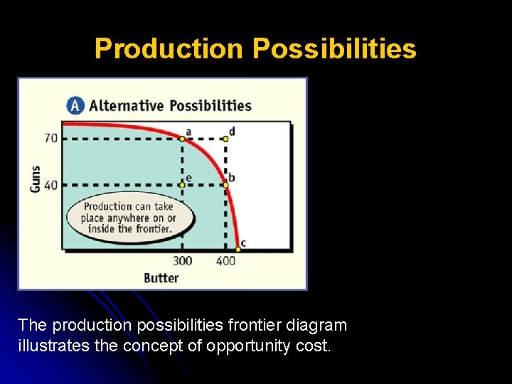 Production Possibilities The production possibilities frontier diagram illustrates the concept of opportunity cost. 
