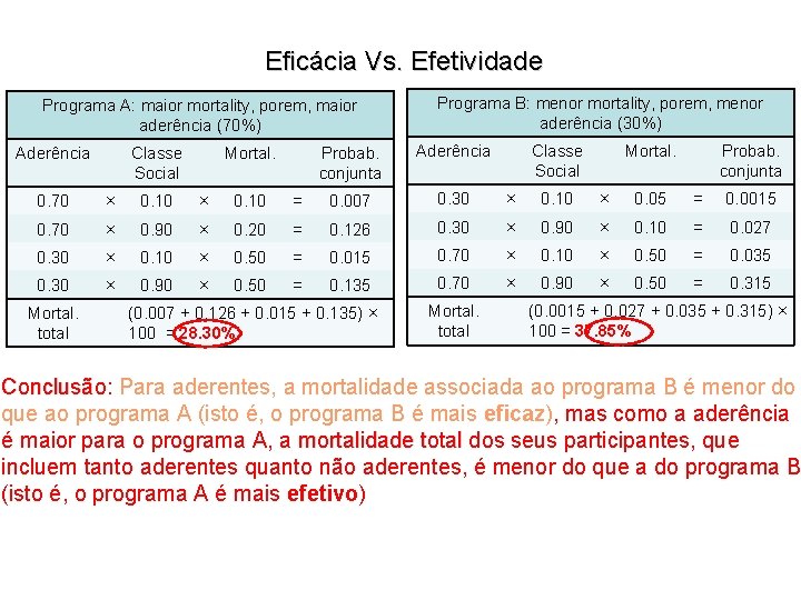 Eficácia Vs. Efetividade Programa A: maior mortality, porem, maior aderência (70%) Aderência Classe Social
