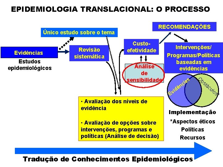 EPIDEMIOLOGIA TRANSLACIONAL: O PROCESSO RECOMENDAÇÕES Único estudo sobre o tema Evidências Estudos epidemiológicos Revisão